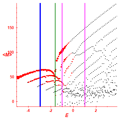 Peres lattice <M>